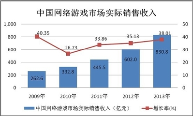 2014-2020年中國網(wǎng)絡(luò)游戲市場現(xiàn)狀分析與投資前景研究報告——聚焦互聯(lián)網(wǎng)游戲服務(wù)